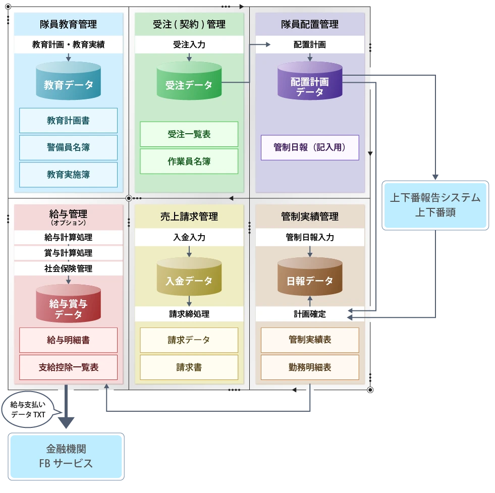 警備業管理システムデータ連携イメージ