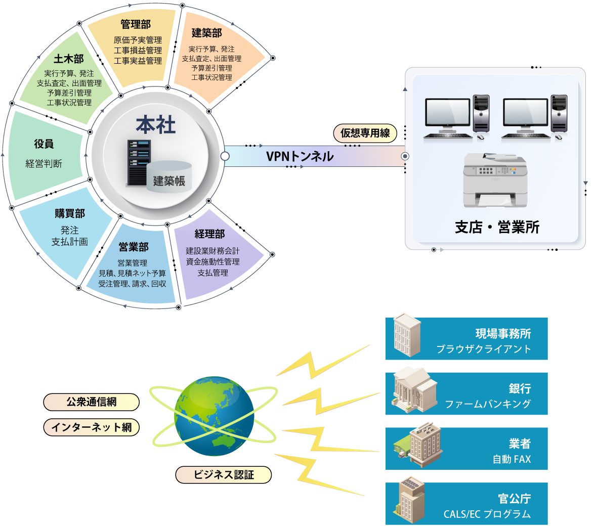 建設基幹ERPシステム概要