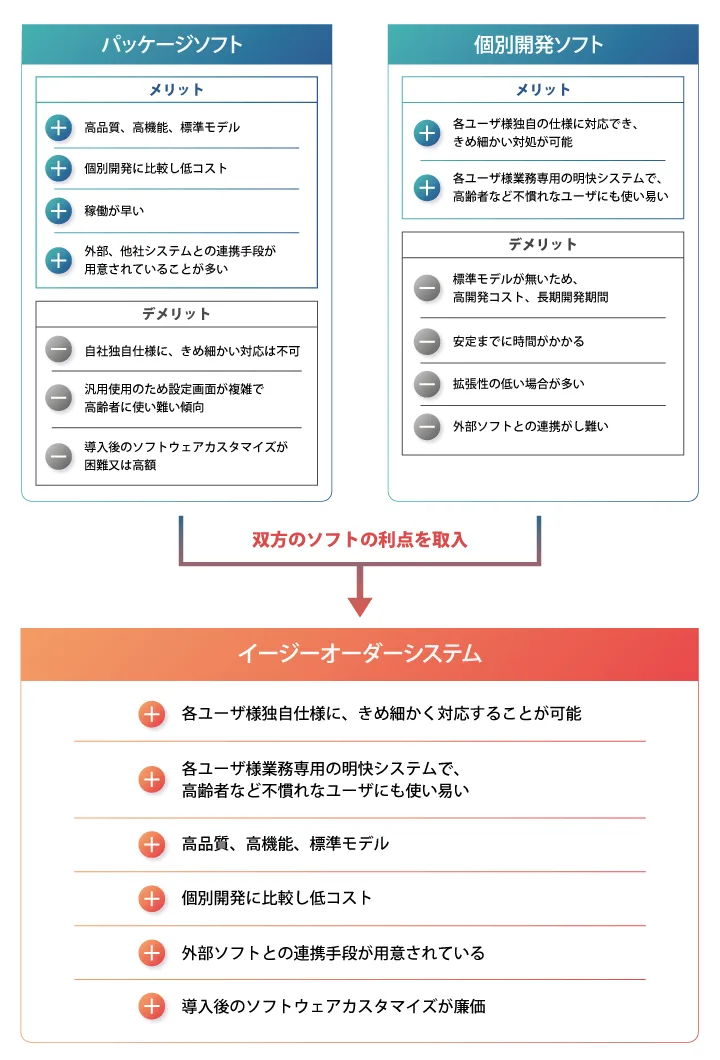 メリットを取り入れたイージーオーダーシステム