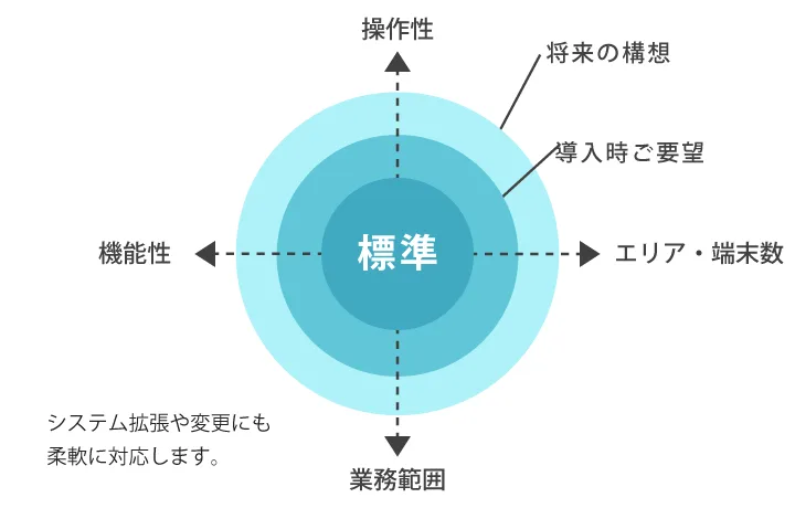 イージーオーダーシステムについて2